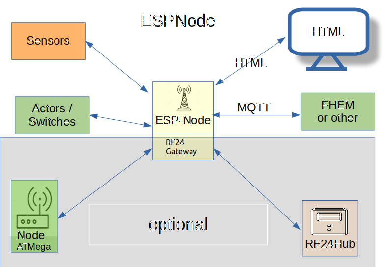 ESPNode Komponenten